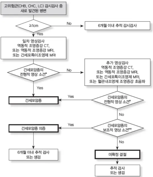 Fig. 1. Diagnostic algorithm and recall policy in patients with a high risk of hepatocellular carcinoma