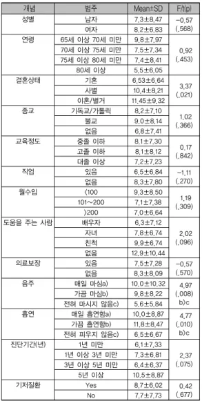 표 3. 일반적 특성에 따른 자살생각의 차이  (N=120)   개념 범주 Mean±SD F/t(p) 성별 남자 7.3±8.47 -0.57 (.568) 여자 8.2±6.83 연령 65세 이상 70세 미만 9.8±7.97  0.92 (.453)70세 이상 75세 미만7.5±7.34 75세 이상 80세 미만 7.4±8.41 80세 이상 5.5±6.05 결혼상태 기혼 6.53±6.64  3.37 (.021)사별10.4±8.21 이혼/별거 11.45±9.32 종