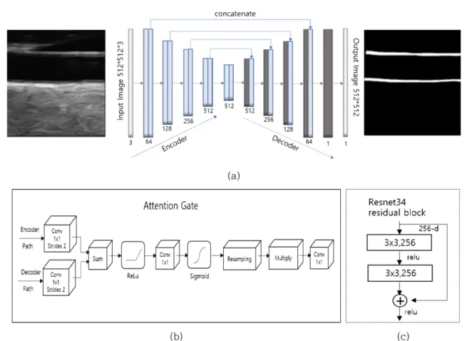 Fig. 2. The architecture of U-Net and Detailed structures of Attention U-Net and Pretrained U-Net, (a) Architecture of U- U-Net, (b) Architecture of Attention Gate, (c) Architecture of Resnet34 residual block
