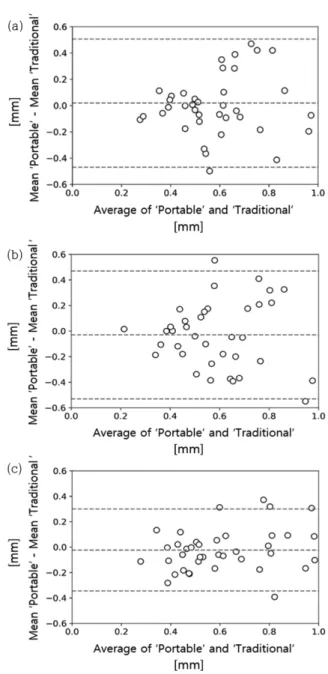 Table 1. The Result of the cross-validation of trained each model