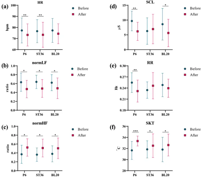 Fig. 7. Biosignal analysis results before and after applying transcutaneous electrical nerve stimulation(*p<.05, **p<.01,