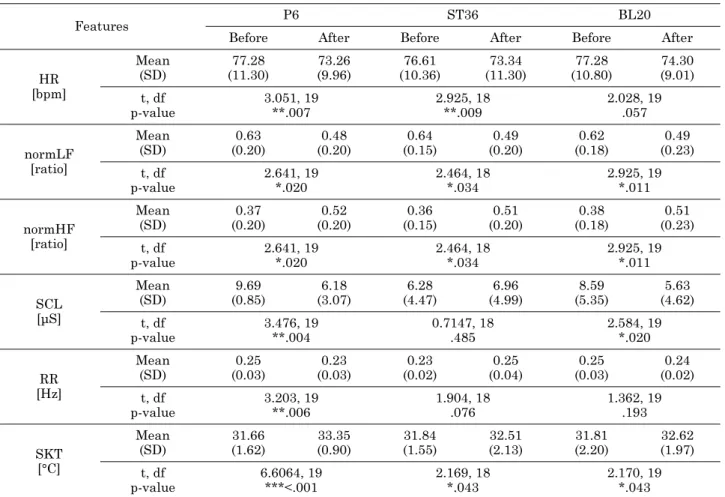 Table 2. Paired t-test results of biosignals before and after applying transcutaneous electrical nerve stimulation(*p<.05,