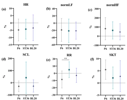 Fig. 8. Analysis of the rate of change of biosignals before and after applying transcutaneous electrical nerve stimulation between stimulation positions(*p<.05, **p<.01, ***p<.001)