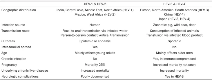 Table 1. Epidemiological and Clinical Features of Hepatitis E Virus Infection according to Genotype