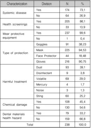 Table 2. Whole body health and safety of the  subjects 73.1%가  평상시  질환을  가지고  있는  것으로  조사되었 으며,  보호  장구는  237명(99.6%)이  착용하는  것으로  나 타났고,  보호  장구의  종류는  마스크가  225명(94.53%)가 장  많았으며,  다음으로  글러브  216명(90.75%),  보안경  91명(38.23%)순으로  조사되었다