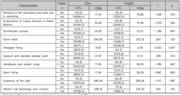 Table 3. Harmful factors exposure and exposure time difference by hospital type