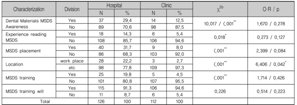 Table 5. Material safety data sheet(MSDS) by hospital type