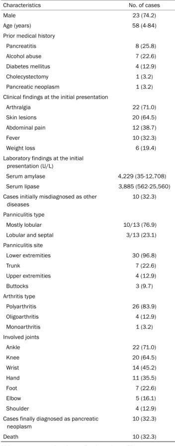 Table 1. Clinical Characteristics and Outcomes of 31 Cases of PPP  Syndrome 