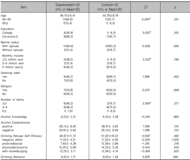 Table 2. Homogeneity Test of General Characteristics and Dependent Variable