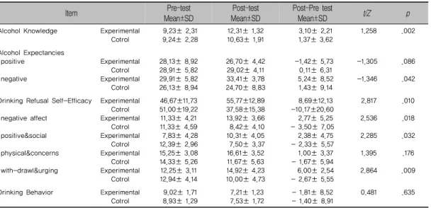 Table 3. Comparison of Dependent Variables between Experimental and Control Group           