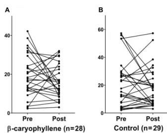 Fig. 1. (A, B) Pre and Post urea breath test changes in the β-  caryophyllene and control groups.