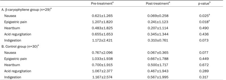 Table 2. Gastrointestinal Symptom Score Changes in the β-caryophyllene and Control Groups