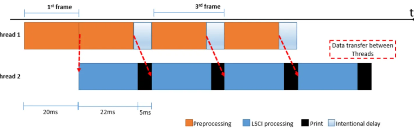 Fig. 3. Experimental performance graph of three frames with a single thread LSCI processing