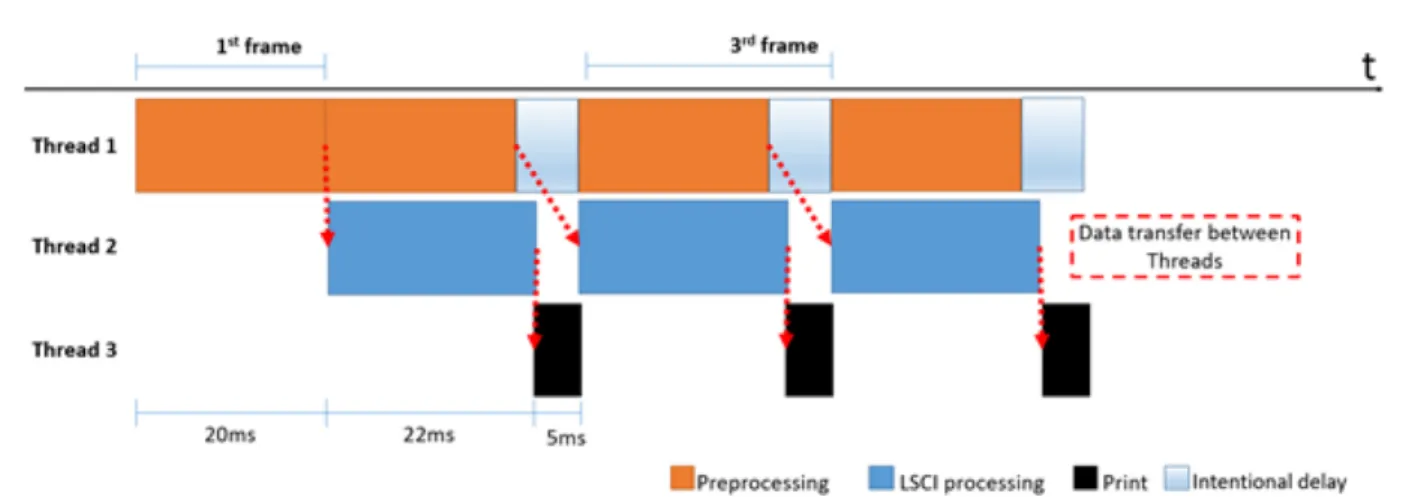 Fig. 6. Final LSCI parallel computation model using triple threads. The entire LSCI processing was divided into preprocessing, LSCI algorithm processing, and screen output, and distributed to each thread