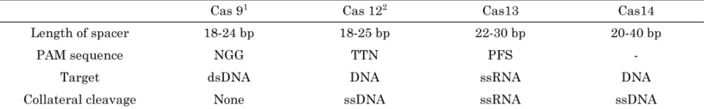 그림 2. CRISPR/Cas 시스템을 활용한 측방 유동 분석법(ACS Nano 2020;14:2497-2508 에서 발췌 및 수정)
