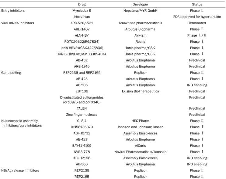Table 2. Direct Acting Antiviral Agents for HBV in the Developmental Pipeline (Modified from Lee and Banini 9 , with permission from Curr Treat  Options Gastroenterol)
