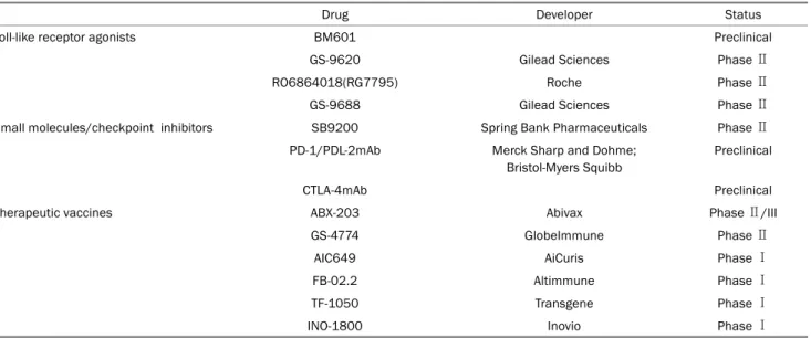 Table 3. Indirect Acting Antiviral Agents for HBV in the Developmental Pipeline (Modified from Lee and Banini 9 , with permission from Curr Treat  Options Gastroenterol) 