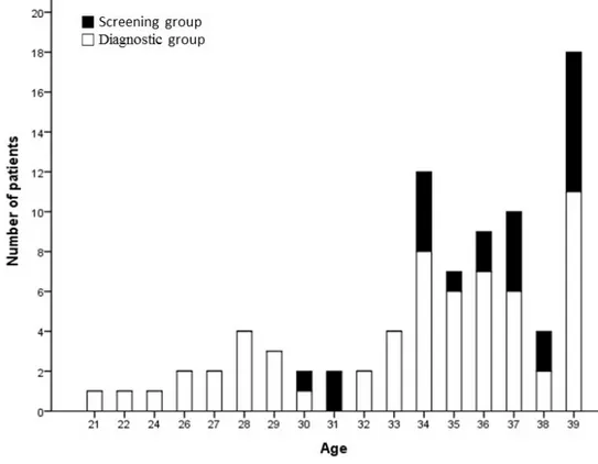 Fig. 2. Distribution of the patient’s ages study population. Median age was 38 (range 21 to 39)