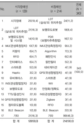 표 8. 게재 논문별 키워드 현황             단위: 건(%)  No. 시각장애인 (n  =  129) 비장애인 (n  =  214) 전체(N  =  343) 1 시각장애 25(19.4) LDT (실내/외 위치추정) 24(11.2) 343 (100.0)2LDT(실내/외 위치추정)21(16.3)보행유도로봇18(8.4)3보행유도장치 및 시스템14(10.9)PDR(보행자추측항법)16(7.5)4 IMU(관성측정장치) 10(7.8) IMU(관성측정장치)9
