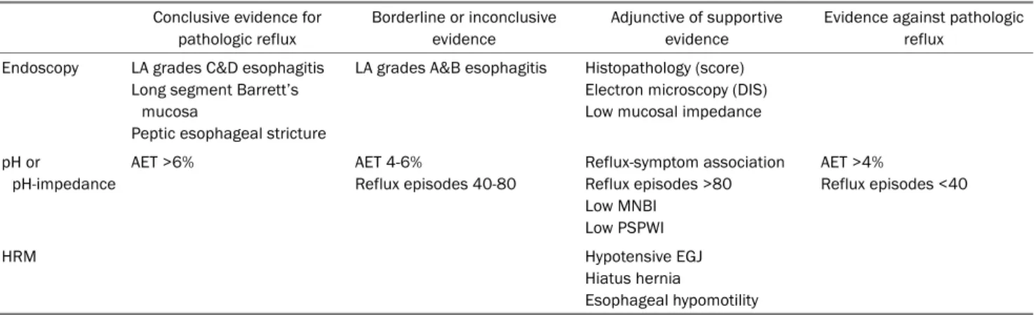 Table 1. Interpretation of the Oesophageal Test Results in the Context of GERD  Conclusive evidence for 