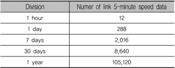 Table 1. link 5-minute speed data’s property