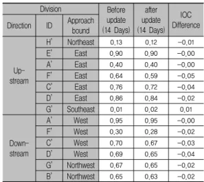 Table  12.  Comparison  of  IOC  of  link  pre-post  update(Shinchon) Division Before  update (14  Days) after  update (14  Days) IOC  DifferenceDirectionIDApproach bound  Up-stream H’ Northeast 0.13 0.12 -0.01E’East0.900.90 -0.00A’East0.400.40-0.00F’East0