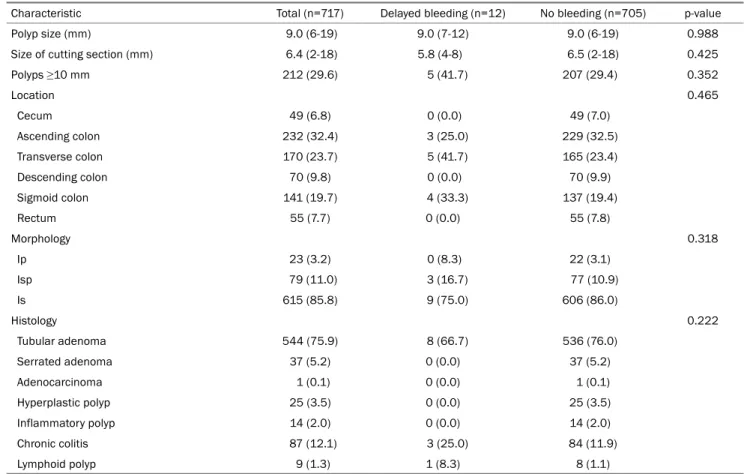 Fig. 2. Proportion of delayed bleeding on the polyps (≥6 mm and