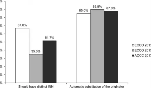 Fig. 2. Interchangeability and automatic substitution. ECCO, European Crohn’s and Colitis Organization; AOCC, Asian Organization of Crohn’s  and Colitis; INN, International Nonproprietary Names.