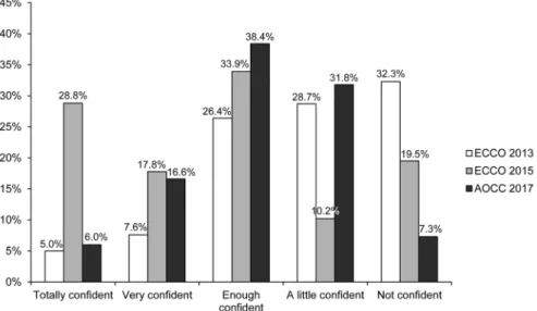 Fig. 4. Confidence in using biosimilars in clinical practice. ECCO, European Crohn’s and Colitis Organization; AOCC, Asian Organization of  Crohn’s and Colitis.