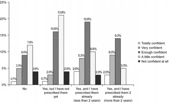Fig. 5. Confidence according to access to biosimilars.