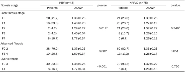 Table 2. Correlation between the AsAGP, Liver Stiffness, and Other Variables