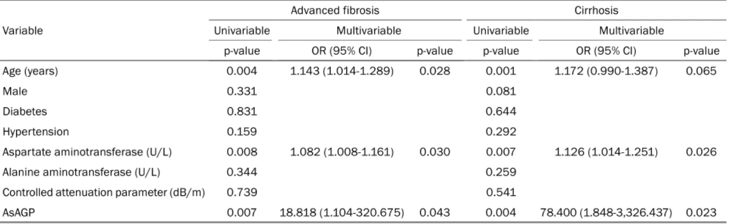 Table 4. Predictors of Advanced Fibrosis Stage (F3-4) and Cirrhosis (F4) in Patients with HBV Variable