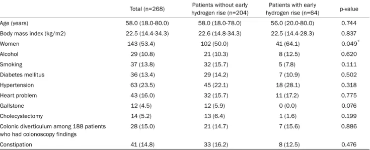 Table 1. Baseline Characteristics and Comorbidities in 268 Patients
