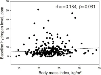 Fig. 1. Association between the body mass index (BMI) and baseline hydrogen level. A weak positive correlation was observed between the BMI and baseline hydrogen level (rho=0.134, p=0.031).