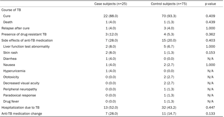 Table 4. Comparisons of the Clinical Course of TB between IBD Patients Receiving Anti-TNF Therapy and Non-IBD TB Patients 