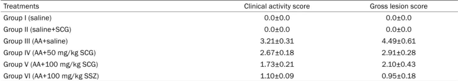 Table 1. Clinical Activity and Gross Lesion Features of Treatments in the Study