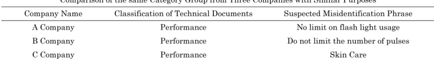 Table 5. Misidentified Advertisement Suspected Phrase in the same Category Group with Similar Purpose of Use Comparison of the same Category Group from Three Companies with Similar Purposes
