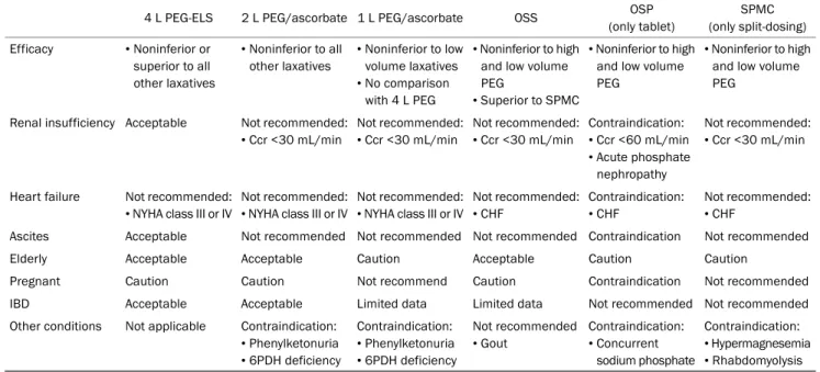 Table 1. Comparison of MFDS-approved Laxatives