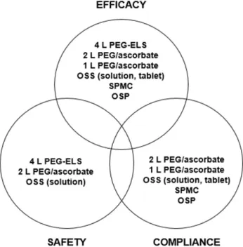 Fig. 1. Factors for ideal bowel preparation and optimal choice of  validated laxatives