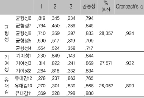표 1-2. 조직-공중관계  1 2 3 공통성 %  분산 Cronbach's  α 균 형 성 균형성6 .819 .345 .234 .794 28.357 .924균형성7.764 .450.289.845균형성8.740 .359.397.833 균형성5 .590 .517 .319 .709 균형성4 .554 .524 .358 .717 기 여 성 기여성1 .230 .849 .143 .844 27.571 .932기여성3.314.822.241.869 기여성2 .264 .8