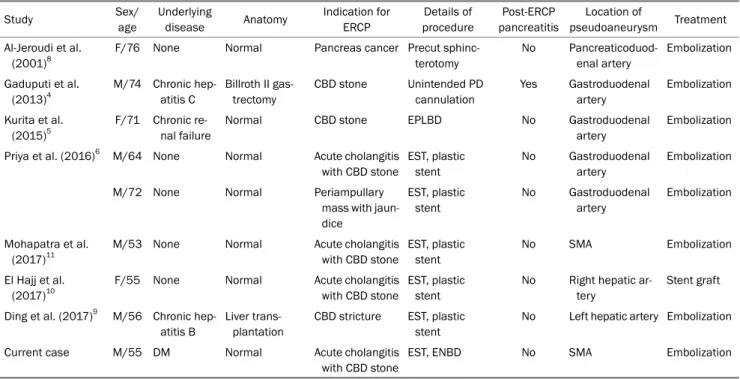 Table 1. Clinical Features of Visceral Artery Pseudoaneurysm Rupture after ERCP 