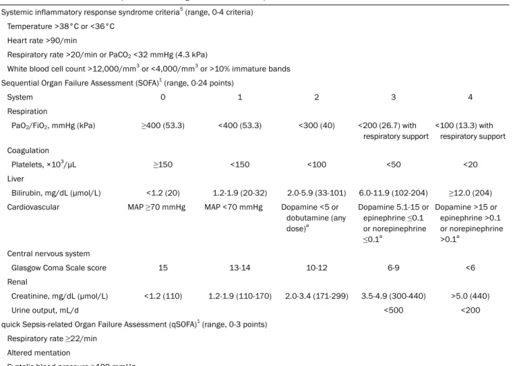 Table 1 Variables for Candidate Sepsis Criteria among Encounters with Suspected Infection Systemic inflammatory response syndrome criteria 5  (range, 0-4 criteria)