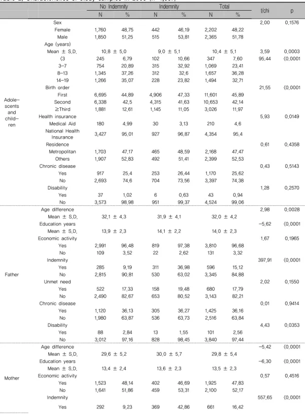 Table 2. Characteristics of study samples in 2009 (n=4,567)