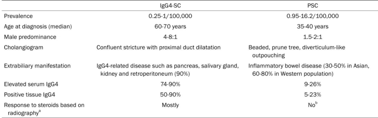 Table 3. Differentiation of Immunoglobuling G4-related Sclerosing Cholangitis (IgG4-SC) from Primary Sclerosing Cholangitis (PSC)