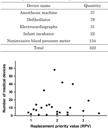 Fig. 3. Distribution of medical device replacement priority values