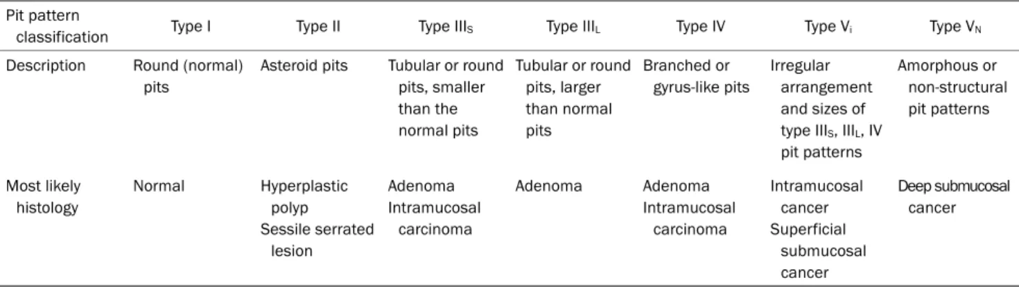Table 5. Kudo’s Pit Pattern for the Endoscopic Diagnosis of Colorectal Neoplasia 238 Pit pattern 