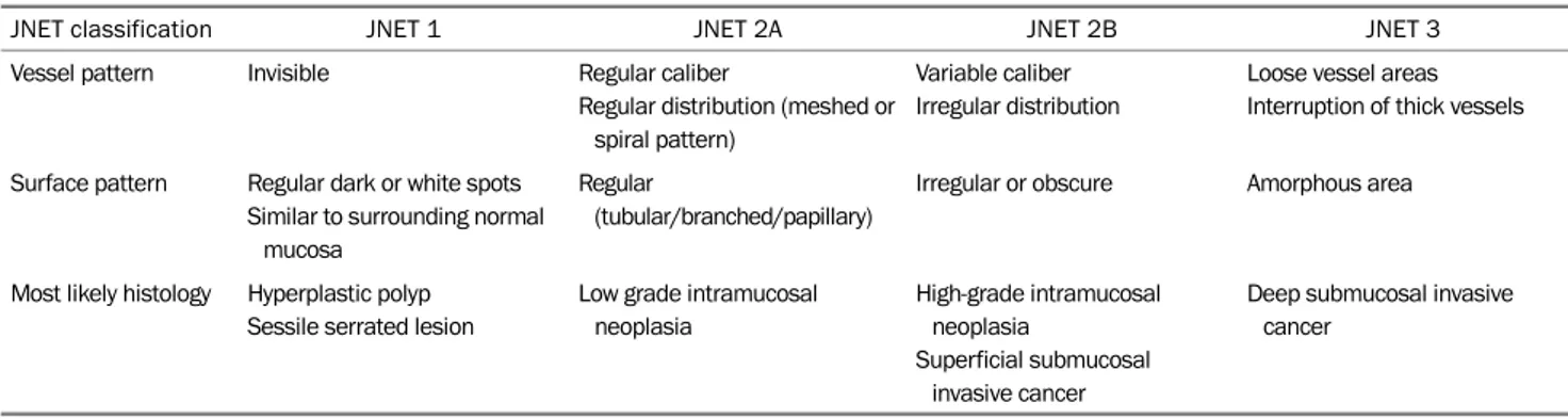 Table 6. Japanese NBI Expert Team (JNET) Classification for the Endoscopic Diagnosis of Colorectal Neoplasia 246