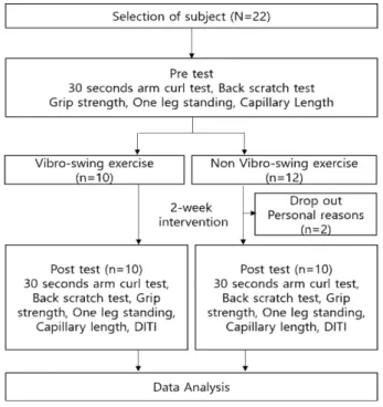 그림 1. 연구 절차 Fig. 1. Study Procedure