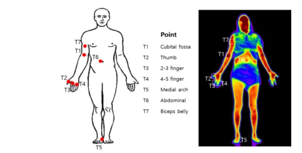 Fig. 3. Measurement location of Infrared Thermography