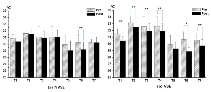Fig. 5. Comparison of body surface temperature